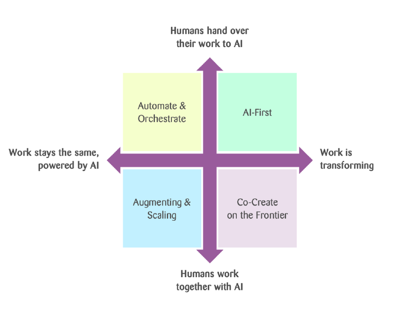 Two-axis matrix mapping AI transformation into four quadrants: Automate and Orchestrate, AI-First, Augmenting and Scaling, Co-Create on the Frontier