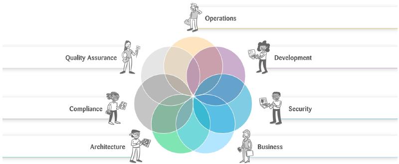 Overlapping Venn circles of operations, development, security, business, architecture, compliance and quality assurance