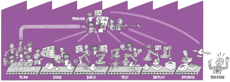 Cartoon digital factory where one team runs plan, code, build, test, deploy, operate, release with monitoring feedback