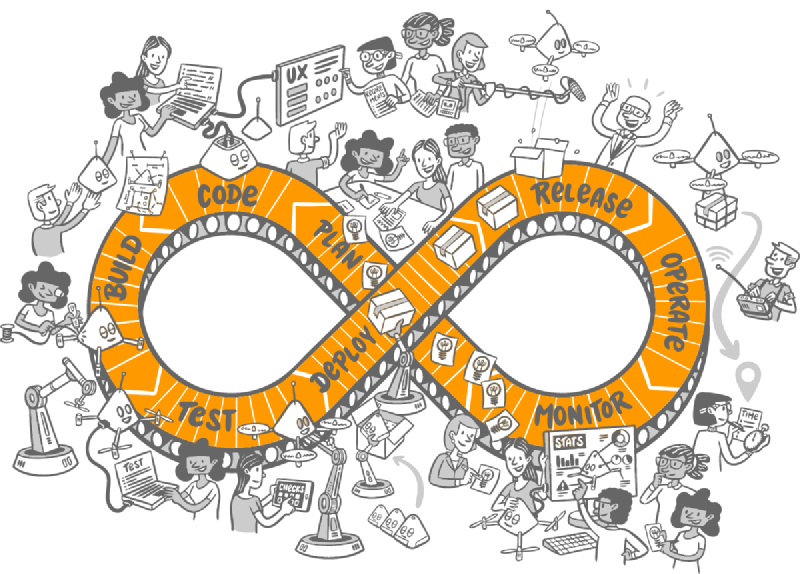 Illustrated DevOps infinity loop labeled build, code, plan, deploy, release, operate, monitor, test