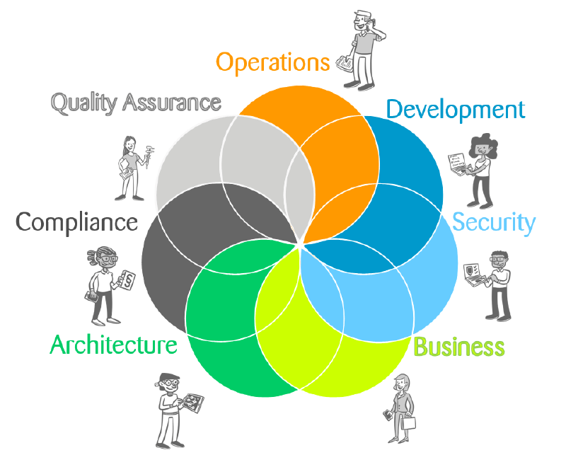 Venn diagram of overlapping DevOps disciplines: Operations, Development, Security, Business, Architecture, Compliance, QA