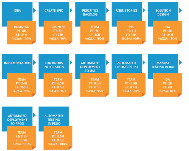 DevOps: How can we improve value streams?