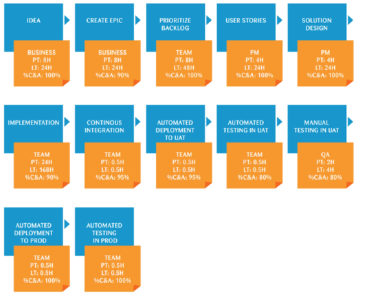 DevOps: How can we improve value streams?