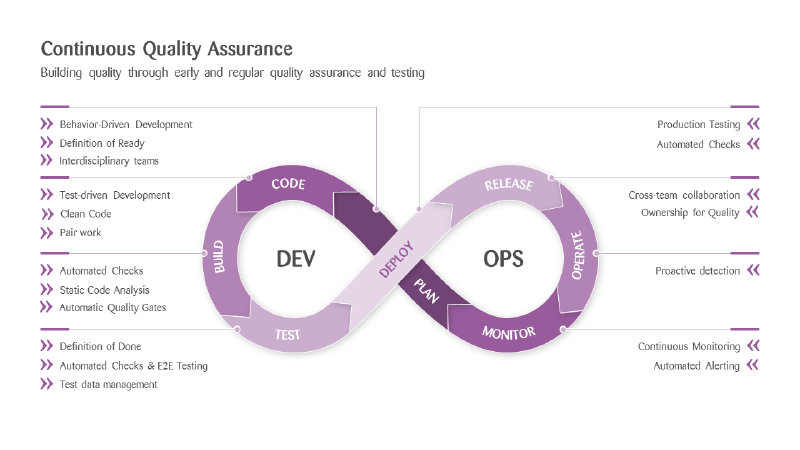 Continuous Quality Assurance diagram mapping quality practices onto the DevOps DEV and OPS loop