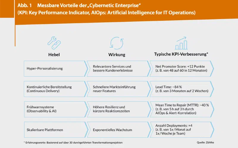 Table of measurable Cybernetic Enterprise benefits linking levers to effects and typical KPI gains