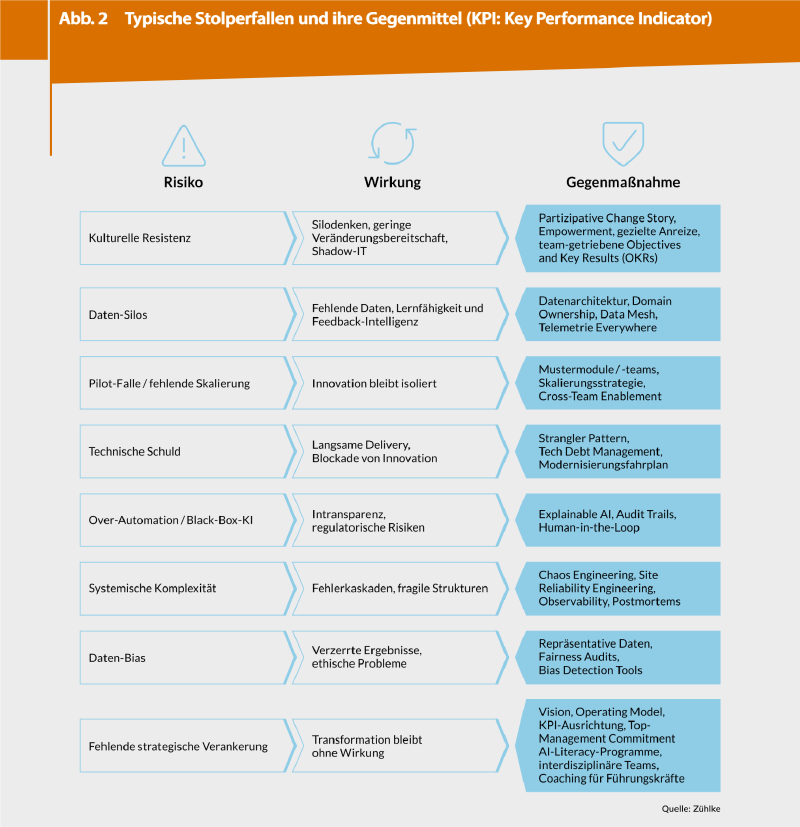 Table of typical transformation risks with their effects and matching countermeasures