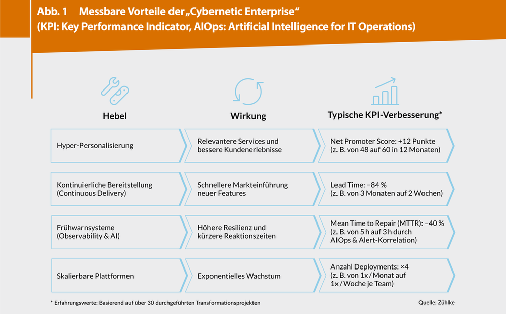 Digitalization was Yesterday: How to Achieve “Cybernetic Transformation”