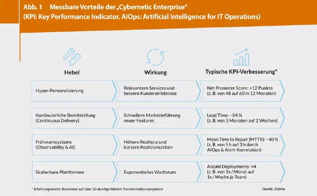 Digitalization was Yesterday: How to Achieve “Cybernetic Transformation”