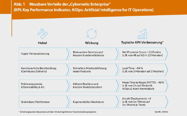 Digitalization was Yesterday: How to Achieve “Cybernetic Transformation”
