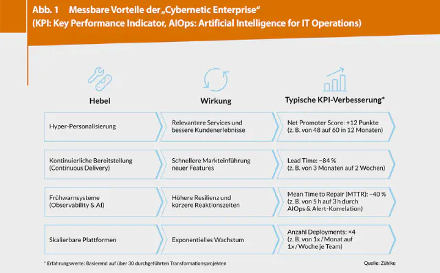 Digitalization was Yesterday: How to Achieve “Cybernetic Transformation”