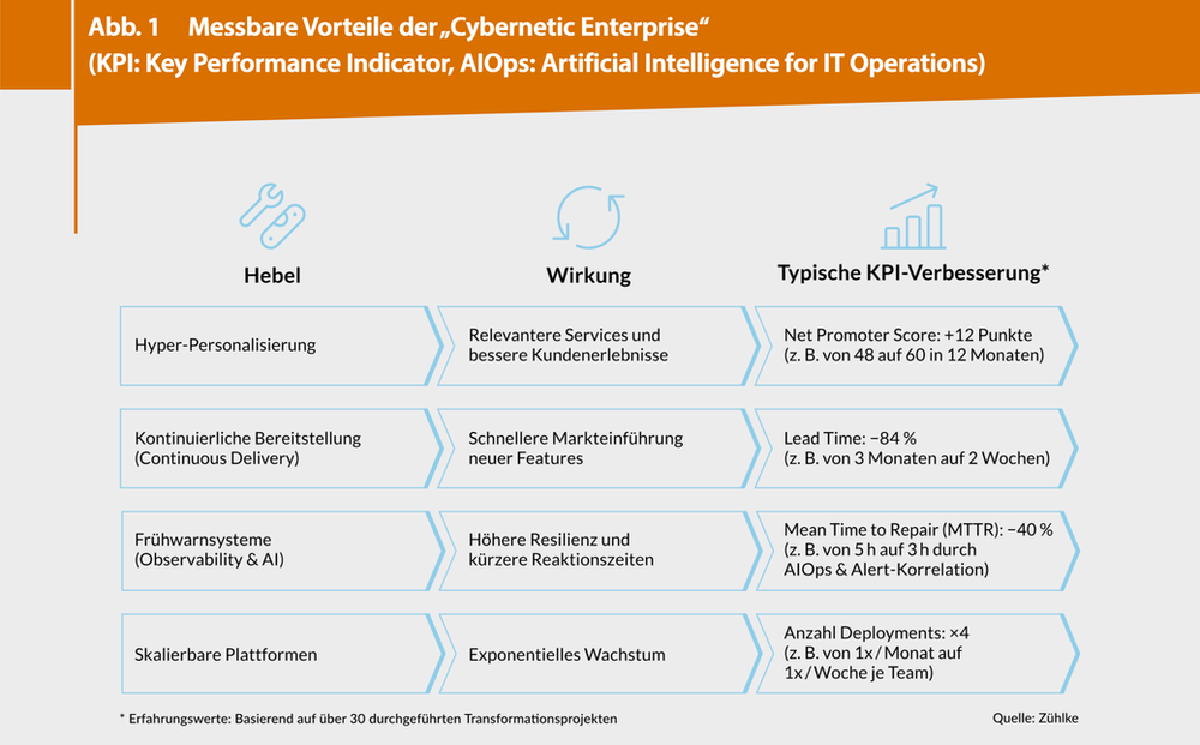 Digitalization was Yesterday: How to Achieve “Cybernetic Transformation”