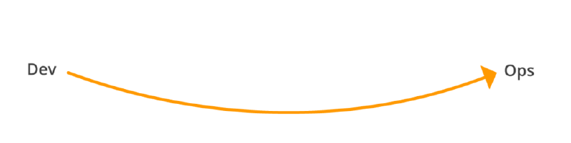 Orange arrow curving from Dev to Ops, showing one-directional value flow