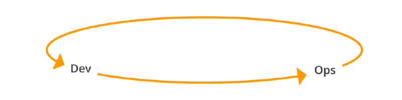 Closed loop between Dev and Ops, adding a feedback path back to development
