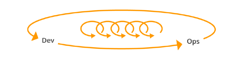 Dev-Ops loop with continuous learning cycles between the two, symbolizing DevOps culture