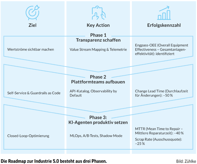 Three-phase Industry 5.0 roadmap listing goal, key action and success metric for each phase