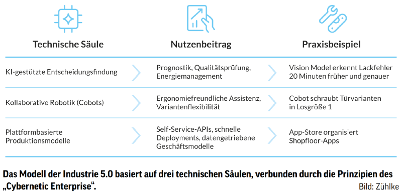 Table of three Industry 5.0 technology pillars with their value contribution and practical example