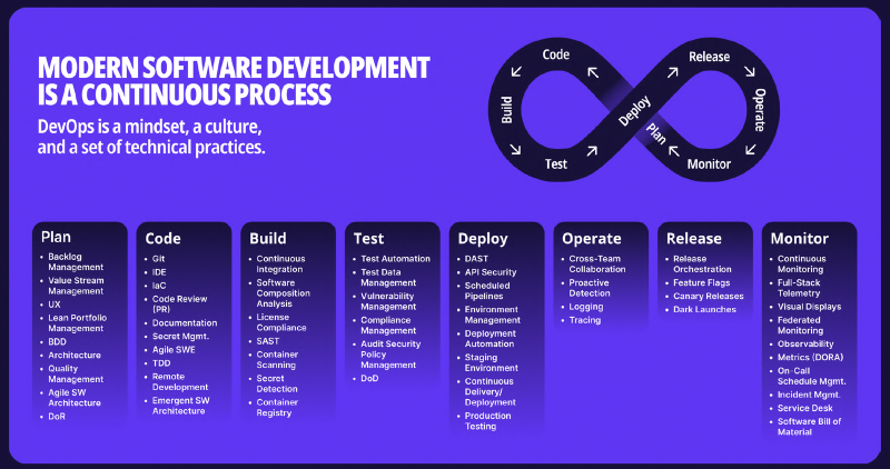 DevOps infinity loop with per-phase practice lists for plan, code, build, test, deploy, operate, release and monitor