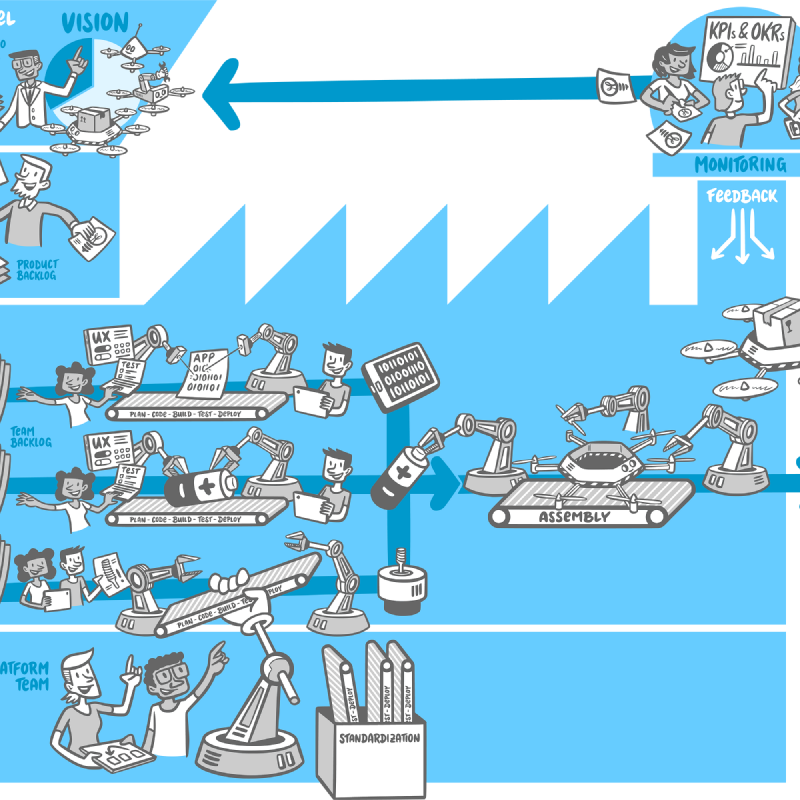 Software factory sketch: teams on plan-code-build-test-deploy lines feed an assembly line, with vision, monitoring and feedback loop