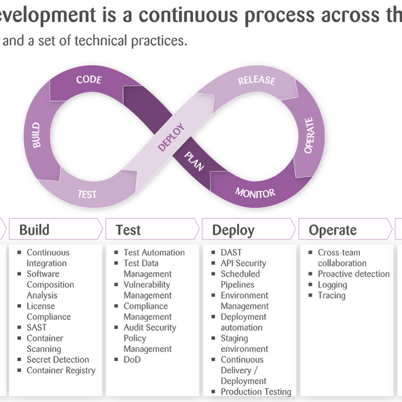 Purple DevOps infinity loop with a table of DevSecOps practices for Build, Test, Deploy and Operate
