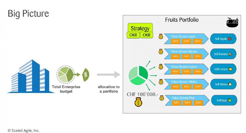 Diagramm verteilt ein Unternehmensbudget von CHF 100'000 auf Value Streams in einem als Früchte dargestellten Portfolio