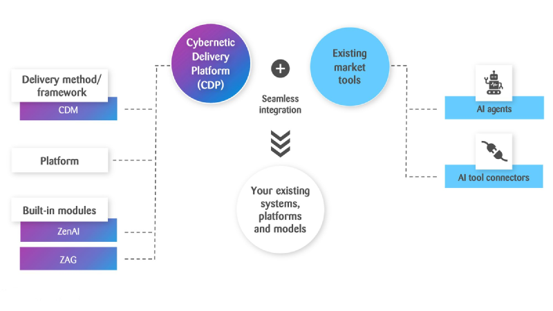 Diagram of the Cybernetic Delivery Platform combining built-in modules and market tools with AI agents and connectors