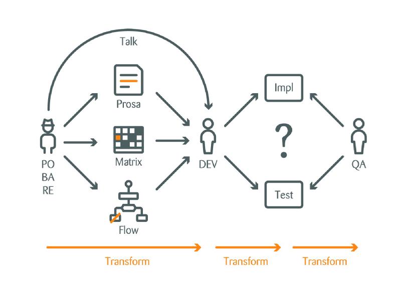 Diagram of how requirements pass from PO via prose, matrix or flow to devs, who then guess implementation and tests
