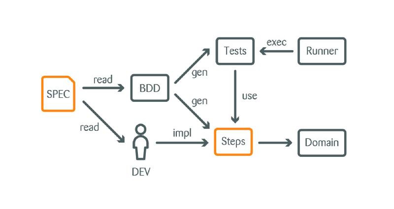 BDD flow: spec is read to generate tests and step definitions, which the dev implements and a runner executes against the domain