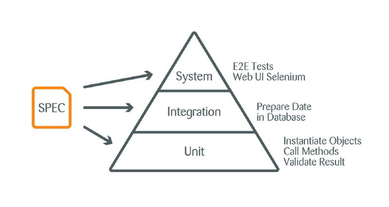 Test pyramid with unit, integration and system layers, each fed by the same executable spec