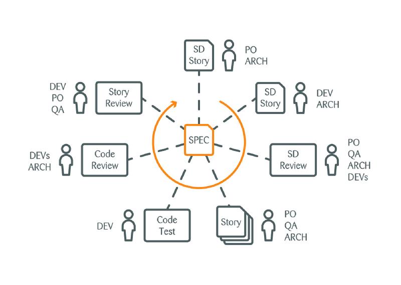 Spec-centred BDD cycle with solution design, story review, code review and code test, and the roles involved in each