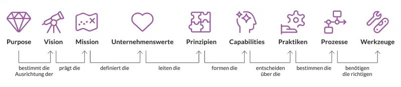 Chain of icons linking purpose, vision, mission, values, principles, capabilities, practices, processes and tools
