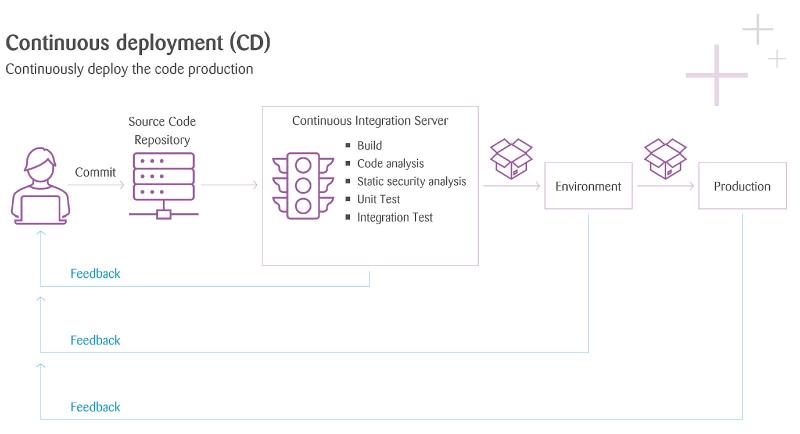 Continuous deployment diagram from commit through CI server to environment and production, with feedback loops