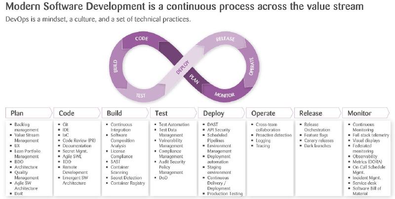 DevOps infinity loop with a table listing practices per phase from Plan to Monitor