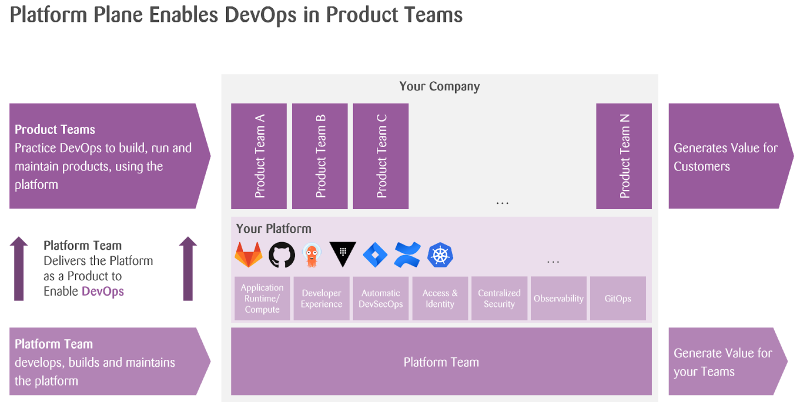 Diagram of a platform plane with shared services enabling several product teams to practice DevOps