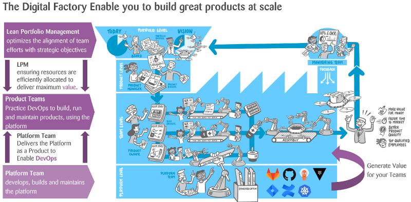 Illustrated digital factory model across portfolio, product, team and platform levels generating customer value