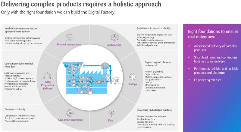 Digital Factory wheel with six capabilities: product management, architecture, DevOps, data, customer experience, agile delivery