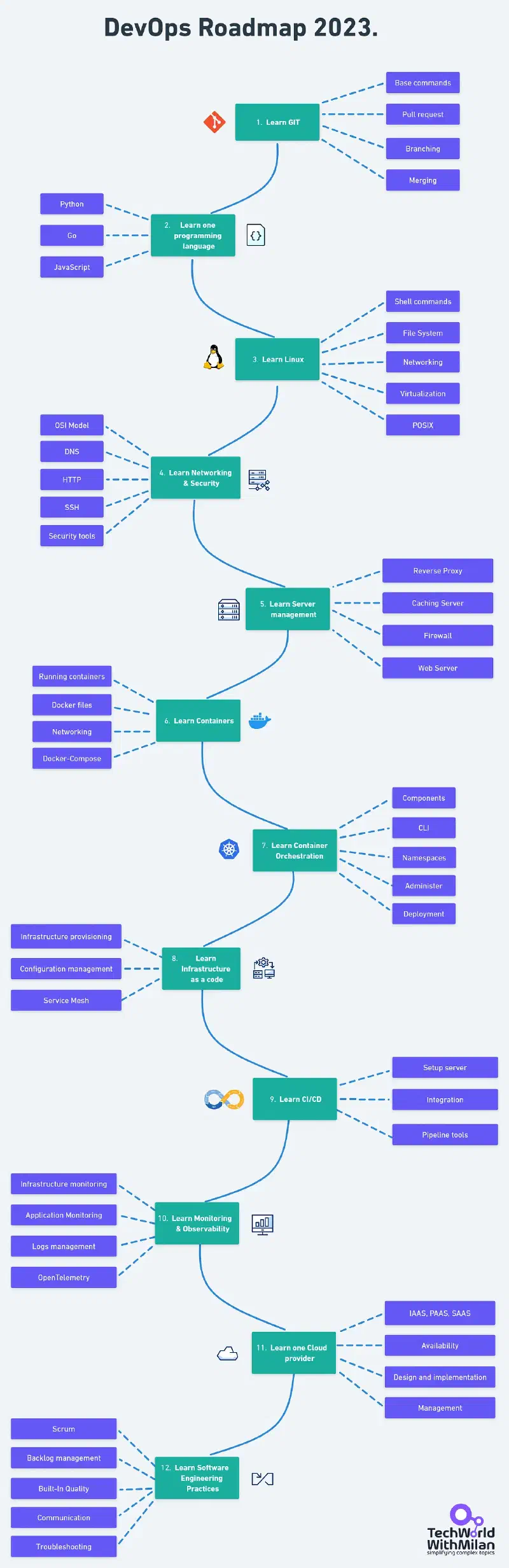 DevOps Roadmap 2023 with twelve learning steps from Git and Linux through CI/CD, monitoring and cloud