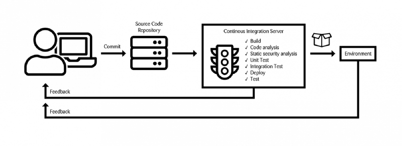 Continuous delivery flow adding deploy and test to an environment, with two feedback loops to the developer