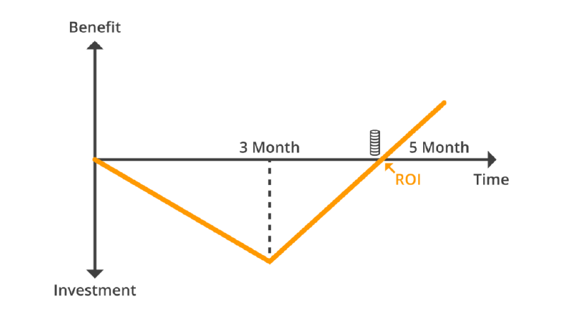 Chart of ROI without DevOps: investment dips for three months, then benefit rises to break even after five months