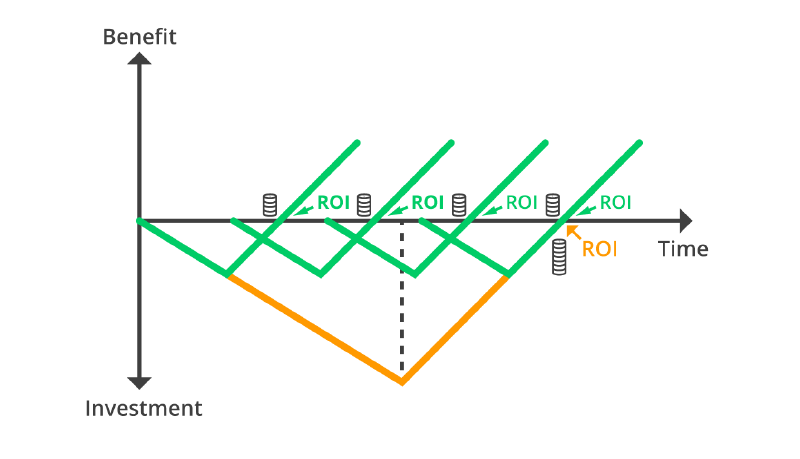 Chart of ROI with DevOps: shorter releases reach return on investment repeatedly and much earlier than a single long cycle
