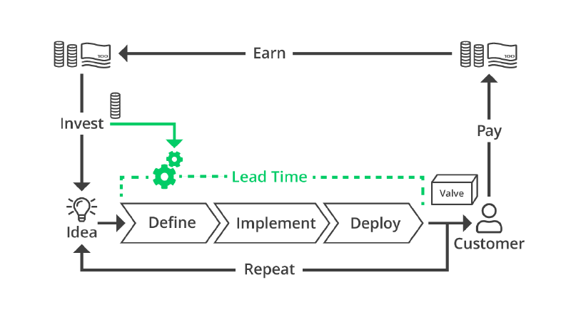 DevOps value cycle: invest in an idea, define, implement and deploy within a short lead time, customer pays, earnings repeat